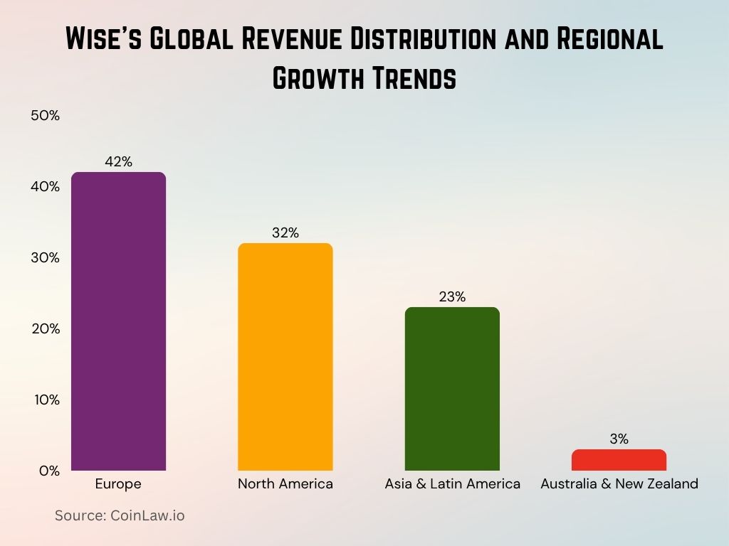 2025 - Wise's Global Revenue Distribution and Regional Growth Trends