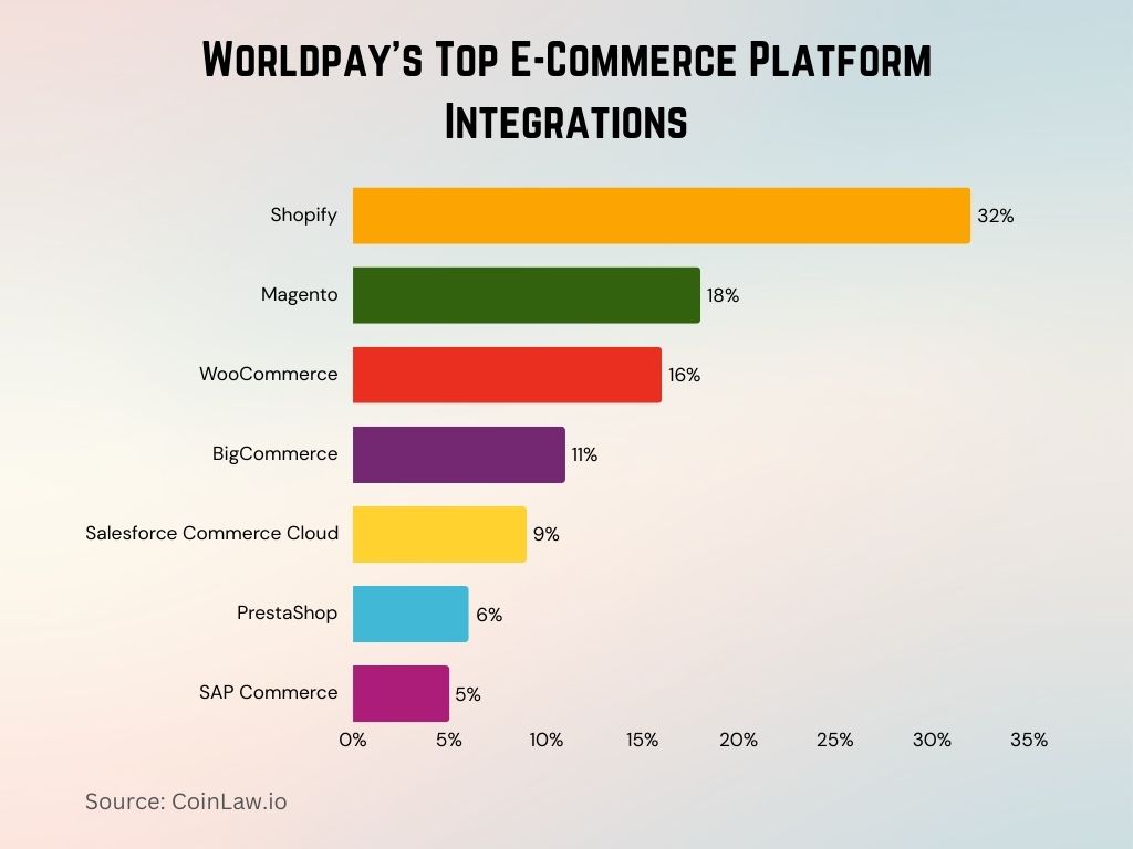 2025 - Worldpay's Top E-Commerce Platform Integrations