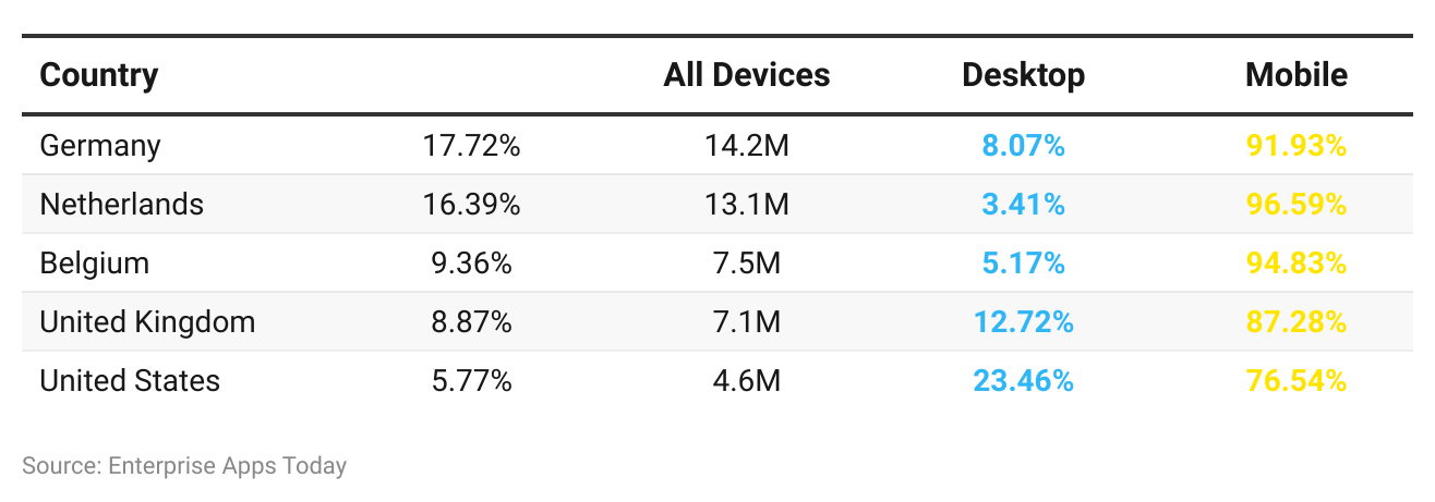Adyen Website Traffic Breakdown by Country Adyen Website Traffic Breakdown by Country