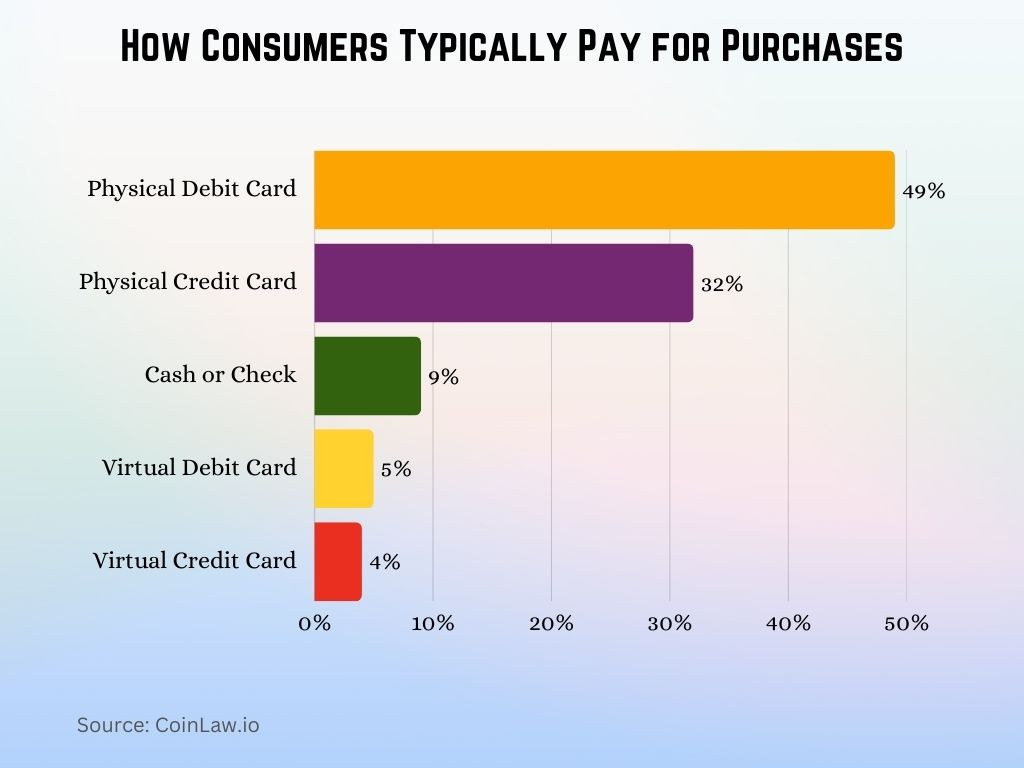How Consumers Typically Pay for Purchases How Consumers Typically Pay for Purchases