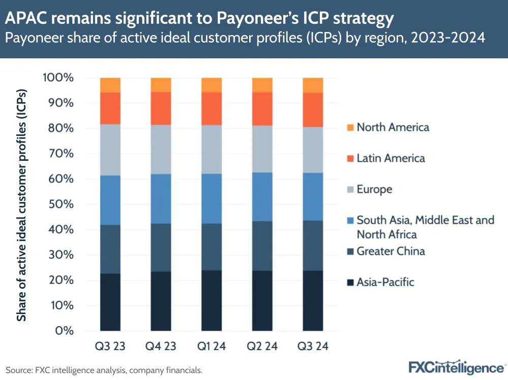 APAC Dominates Payoneer’s Global ICP Distribution (2023–2024) APAC Dominates Payoneer’s Global ICP Distribution (2023–2024)