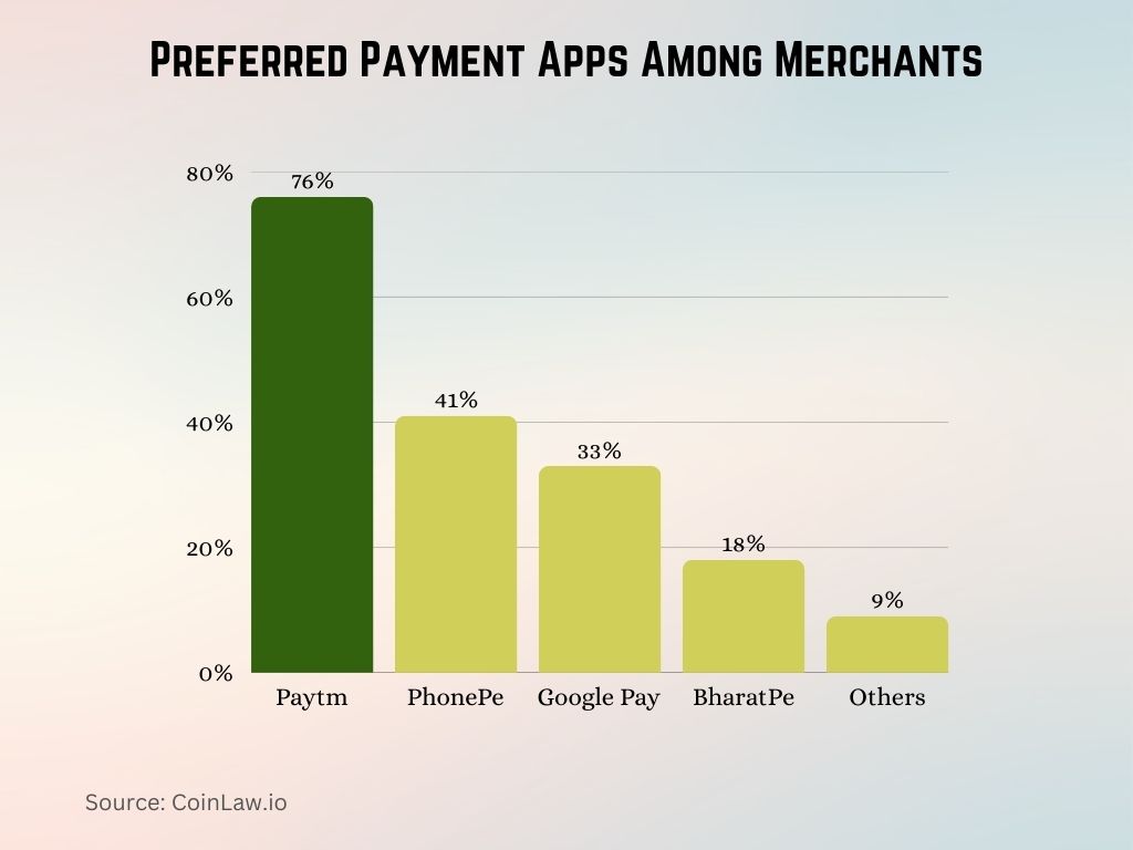 Preferred Payment Apps Among Merchants Preferred Payment Apps Among Merchants