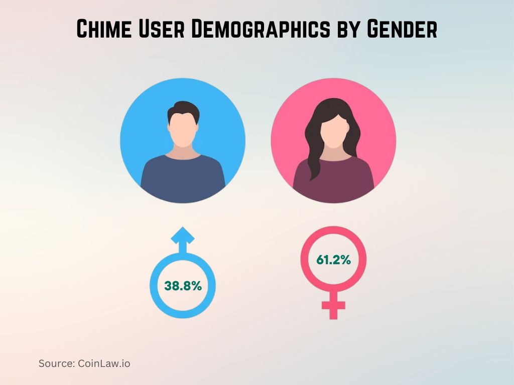 Chime User Demographics by Gender Chime User Demographics by Gender