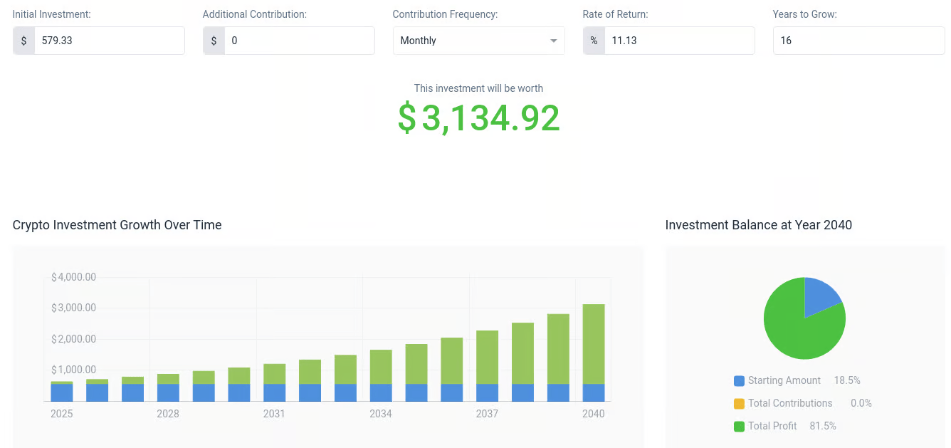 Crypto Growth Forecast by 2040