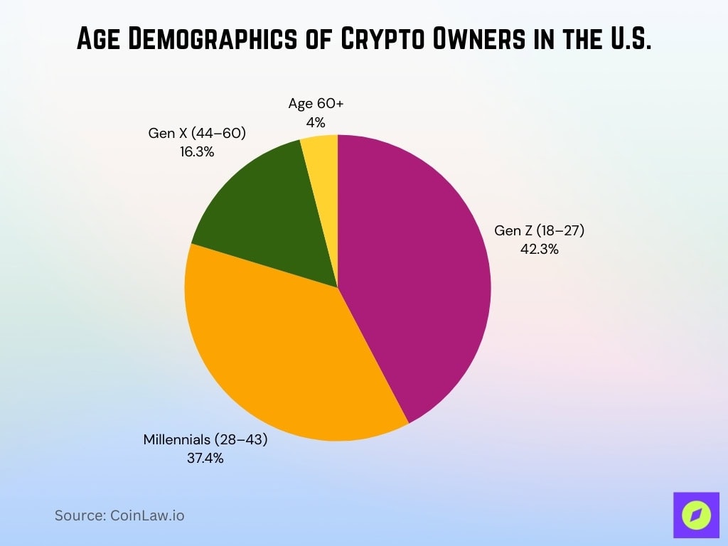 Age Demographics of Crypto Owners in the U.S.