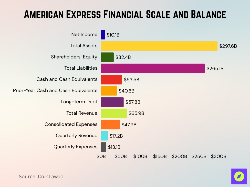 American Express Financial Scale And Balance