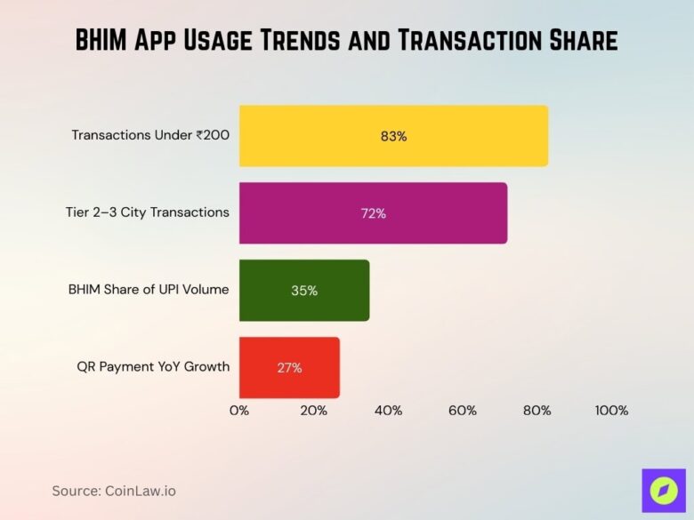 BHIM App Statistics 2026: Real Numbers, Big Impact • CoinLaw