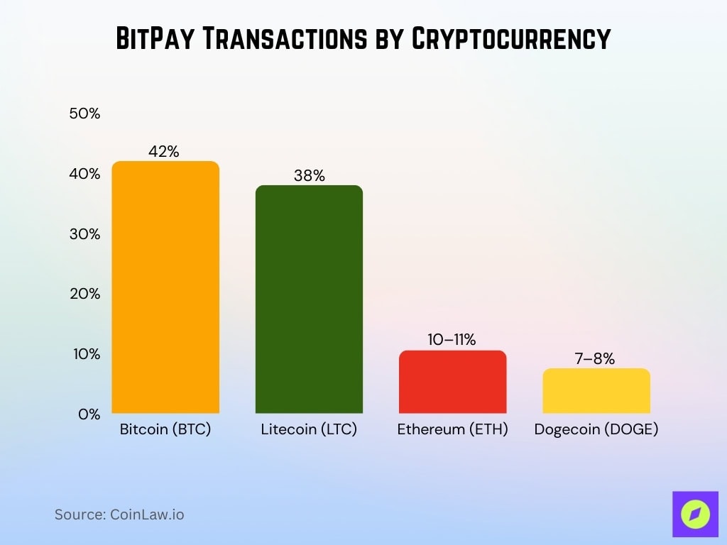 BitPay Transactions by Cryptocurrency