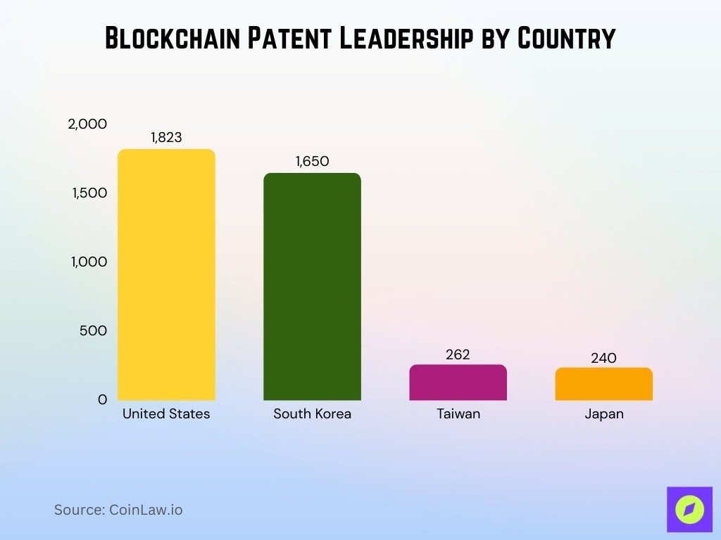 Blockchain Patent Leadership By Country