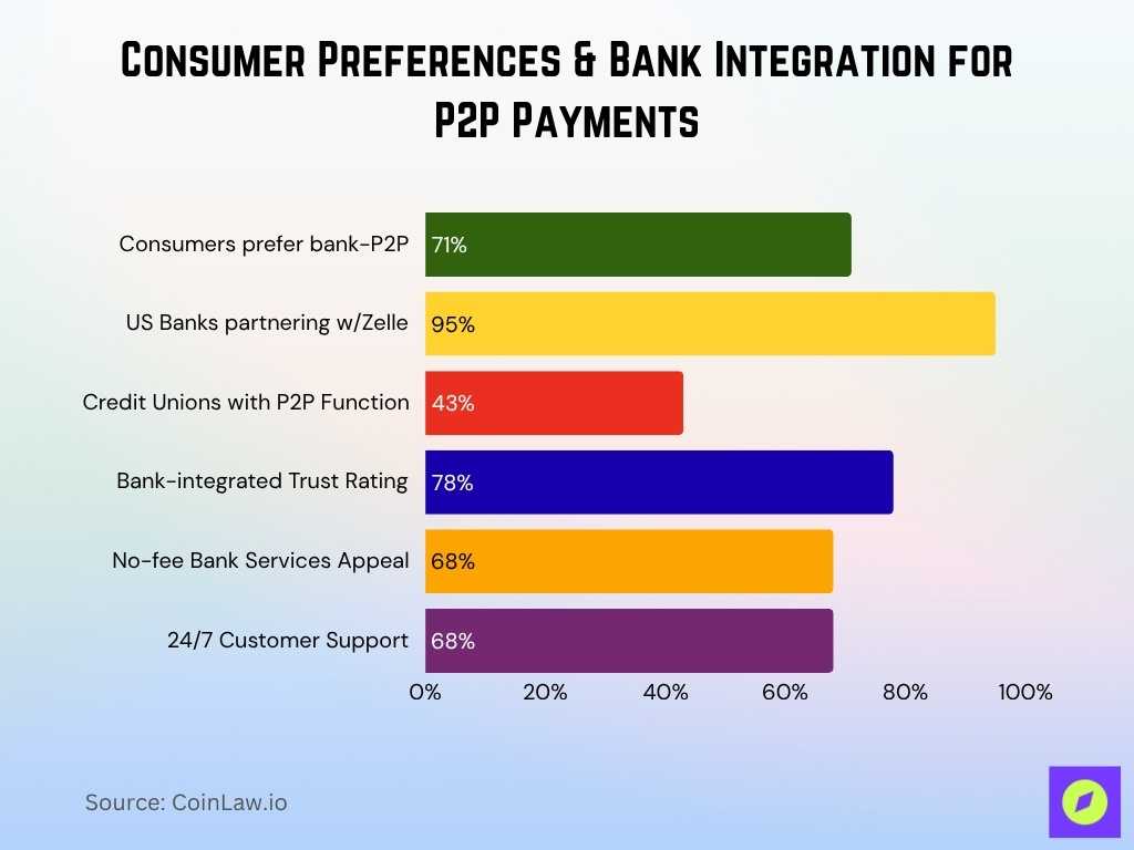 Consumer Preferences & Bank Integration for P2P Payments