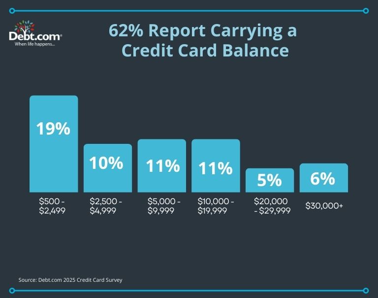 Credit Card Balance Statistics