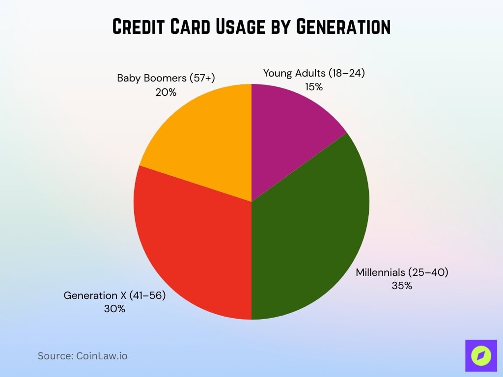Credit Card Usage By Generation
