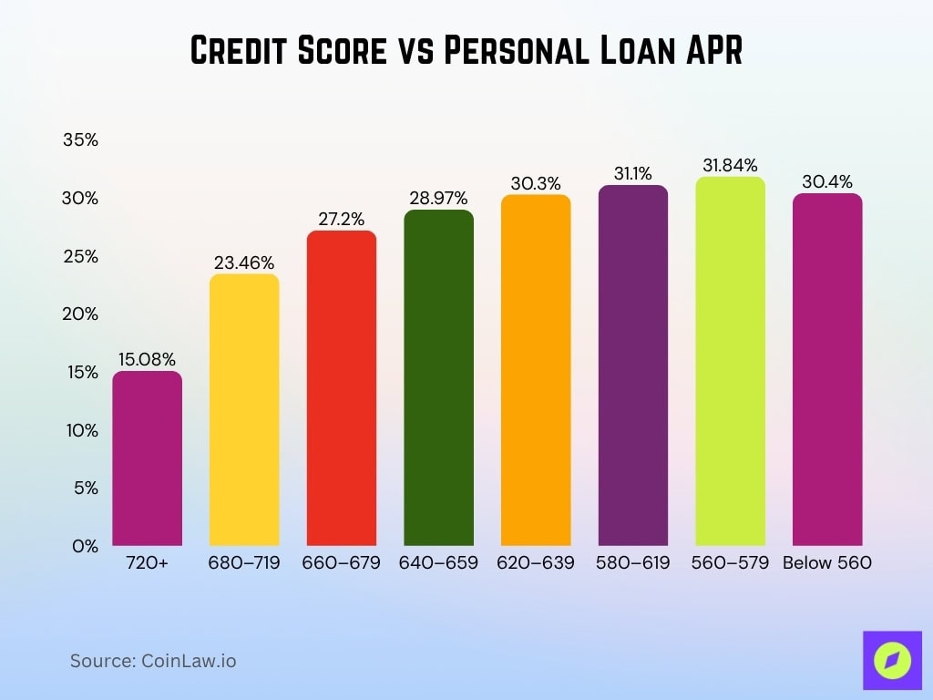 Credit Score vs Personal Loan APR