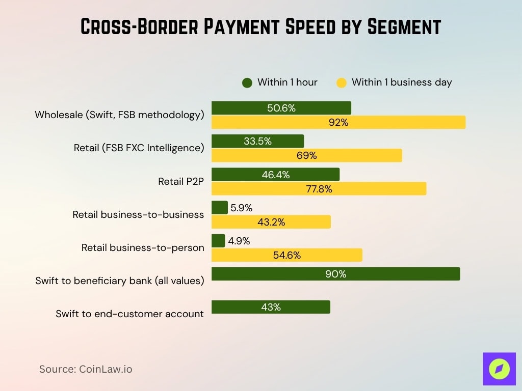 Cross-Border Payment Speed by Segment