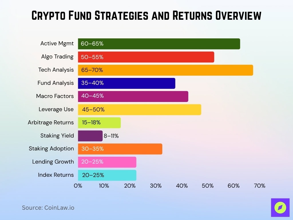 Crypto Fund Strategies And Returns Overview