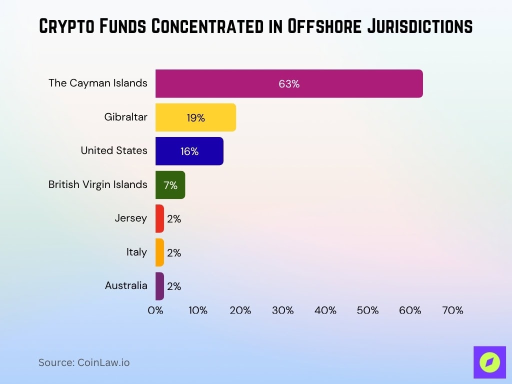 Crypto Funds Concentrated In Offshore Jurisdictions