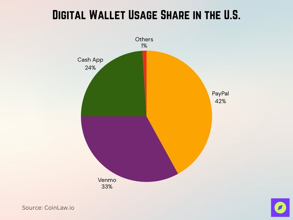 Digital Wallet Usage Share in the U.S.
