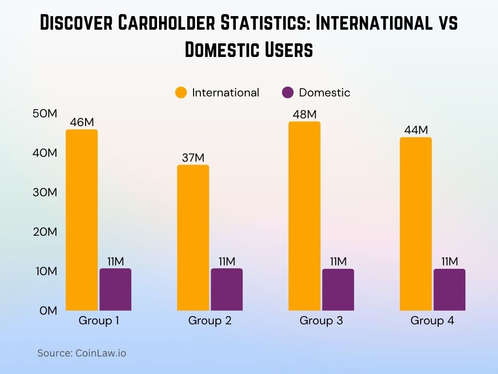 Discover Cardholder Statistics International vs Domestic Users