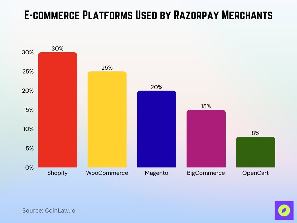 E-commerce Platforms Used by Razorpay Merchants