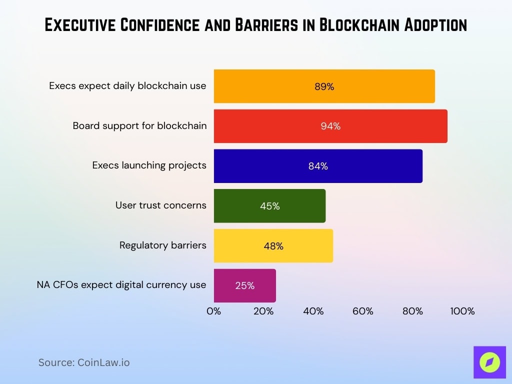 Executive Confidence And Barriers In Blockchain Adoption