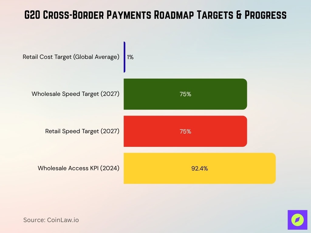 G20 Cross-Border Payments Roadmap Targets & Progress