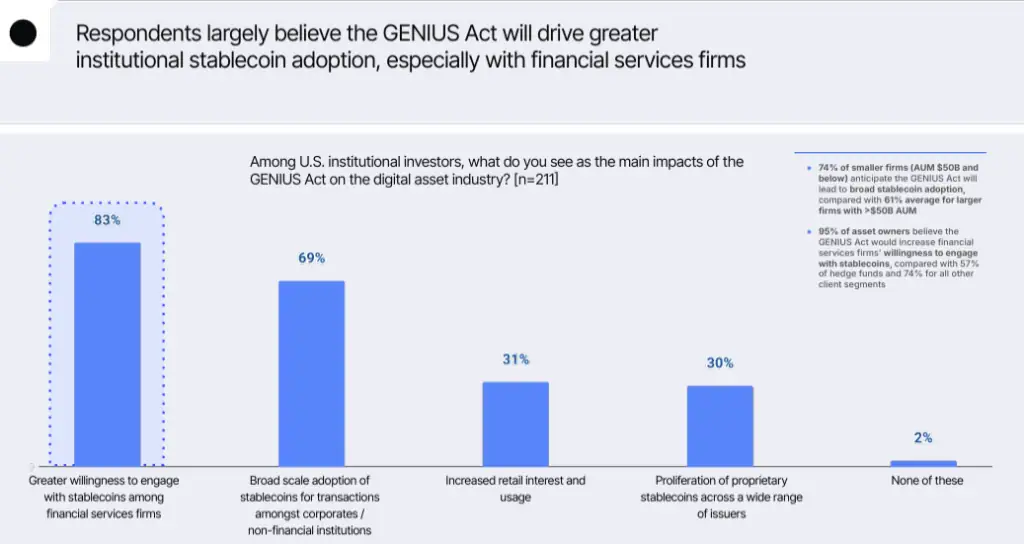 GENIUS Act Expected to Accelerate Institutional Stablecoin Adoption