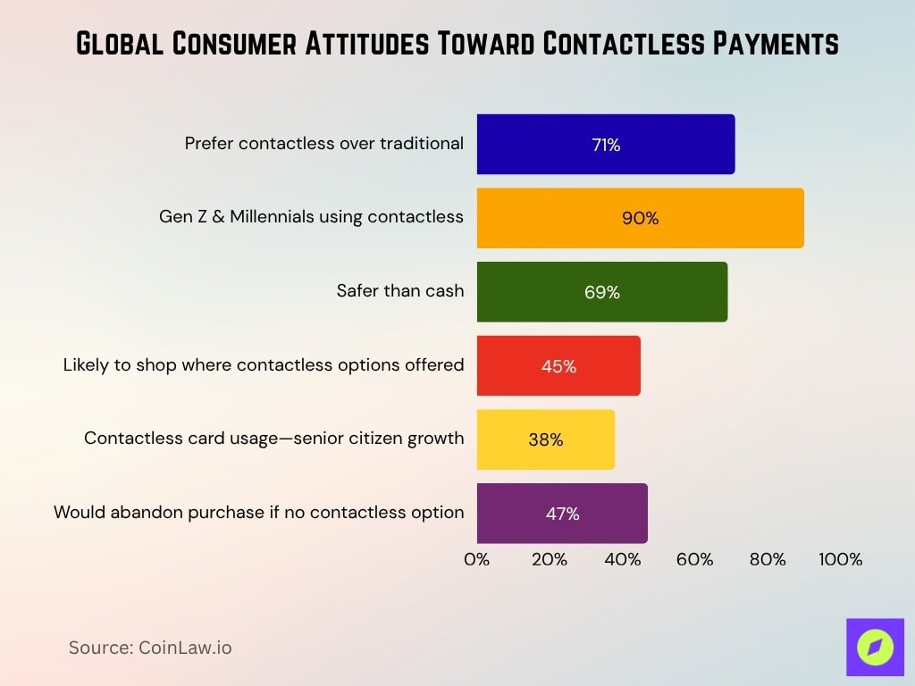 Global Consumer Attitudes Toward Contactless Payments