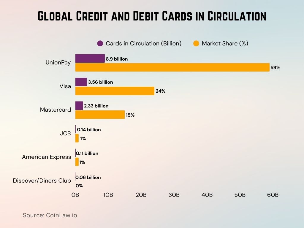 Global Credit and Debit Cards in Circulation Global Credit and Debit Cards in Circulation