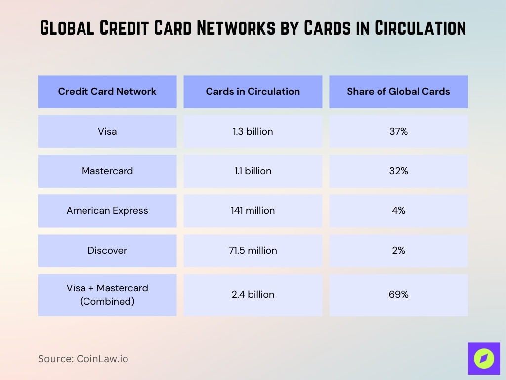 Global Credit Card Networks By Cards In Circulation
