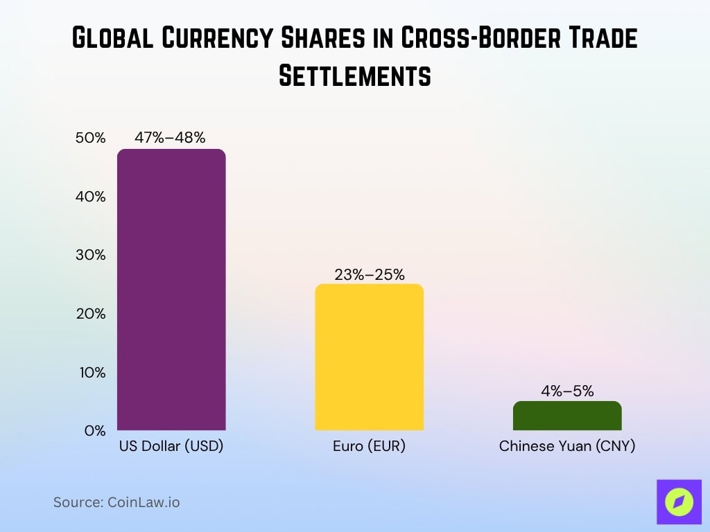 Global Currency Shares In Cross Border Trade Settlements