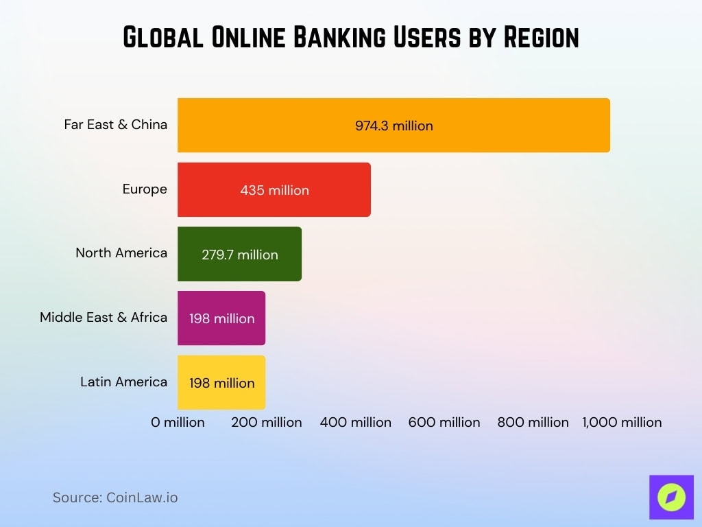 Global Online Banking Users By Region