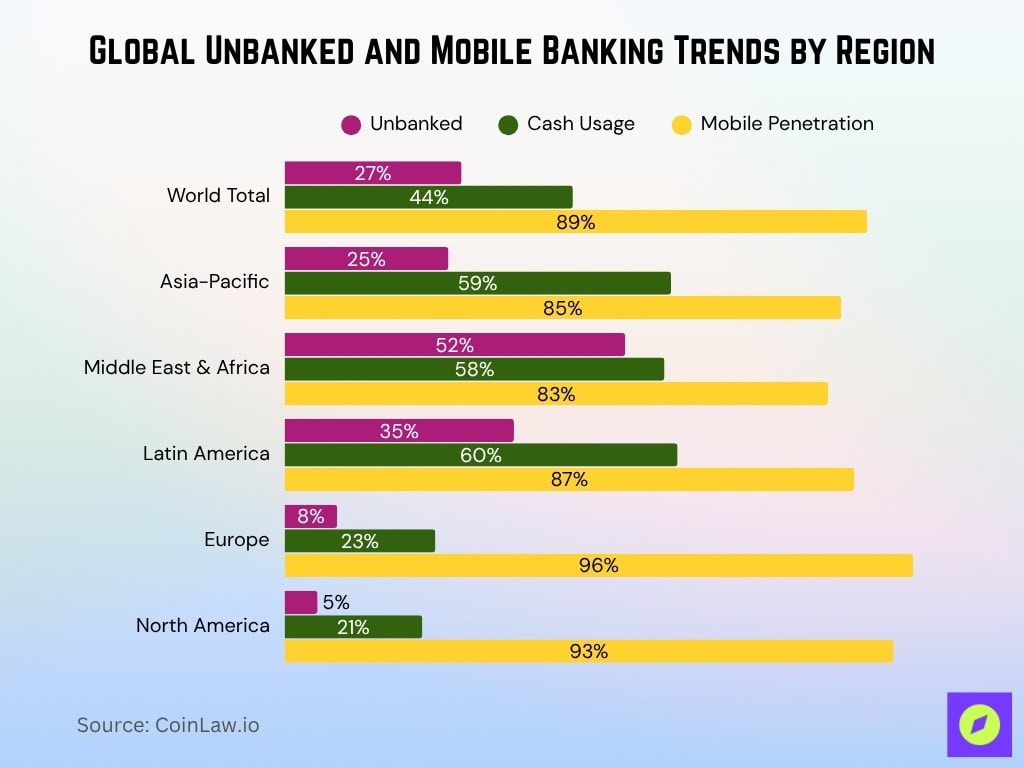 Global Unbanked And Mobile Banking Trends By Region