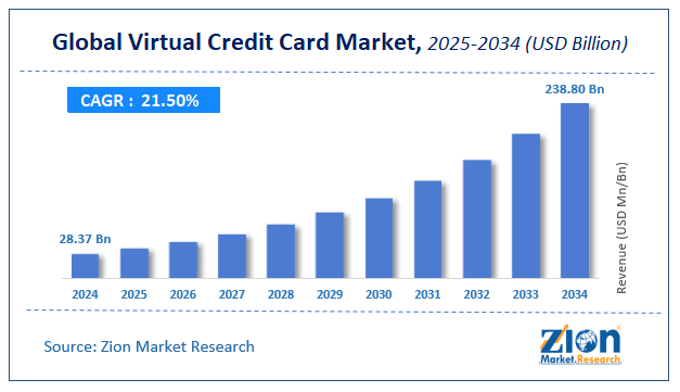 Global Virtual Credit Card Market Growth Highlights