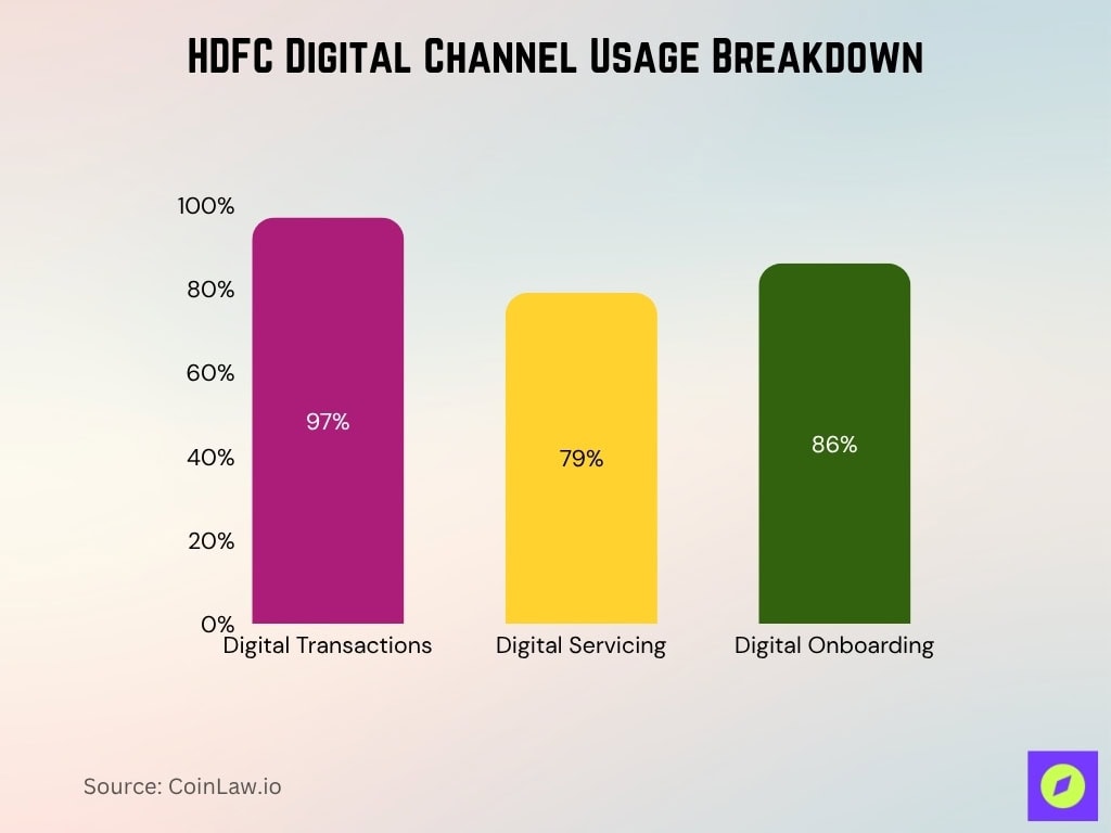 HDFC Digital Channel Usage Breakdown