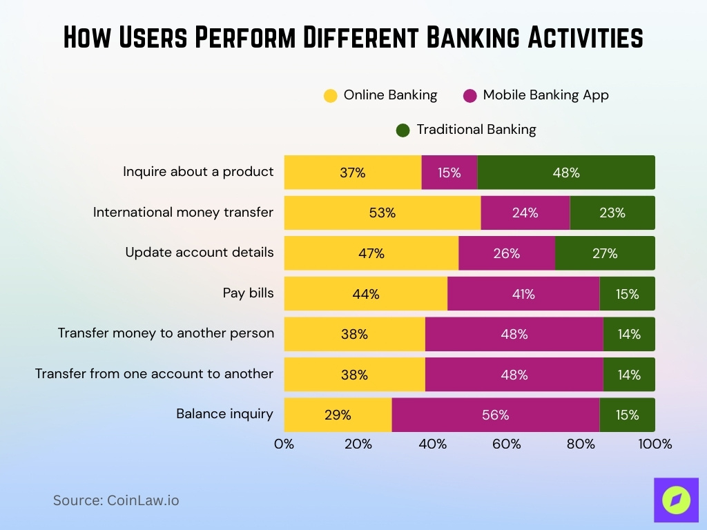 How Users Perform Different Banking Activities
