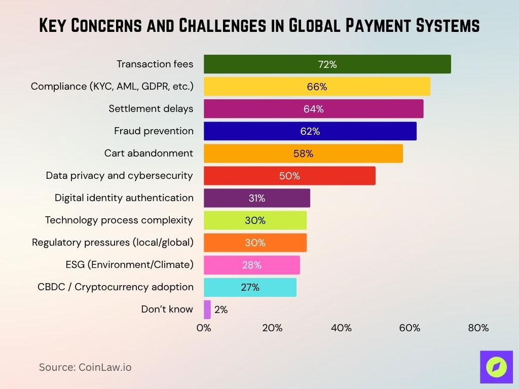 Key Concerns And Challenges In Global Payment Systems