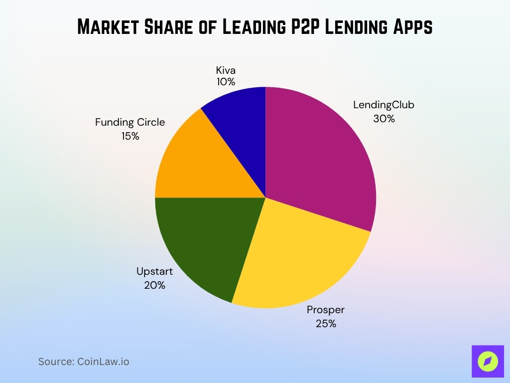 Market Share of Leading P2P Lending Apps