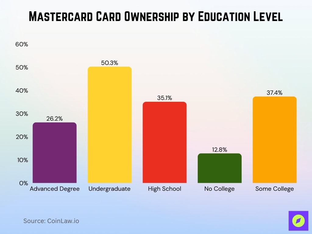 Mastercard Card Ownership by Education Level (U.S.)
