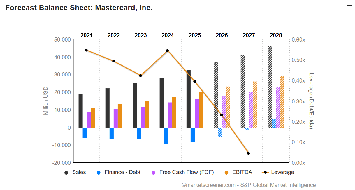 Mastercard Financial Forecast