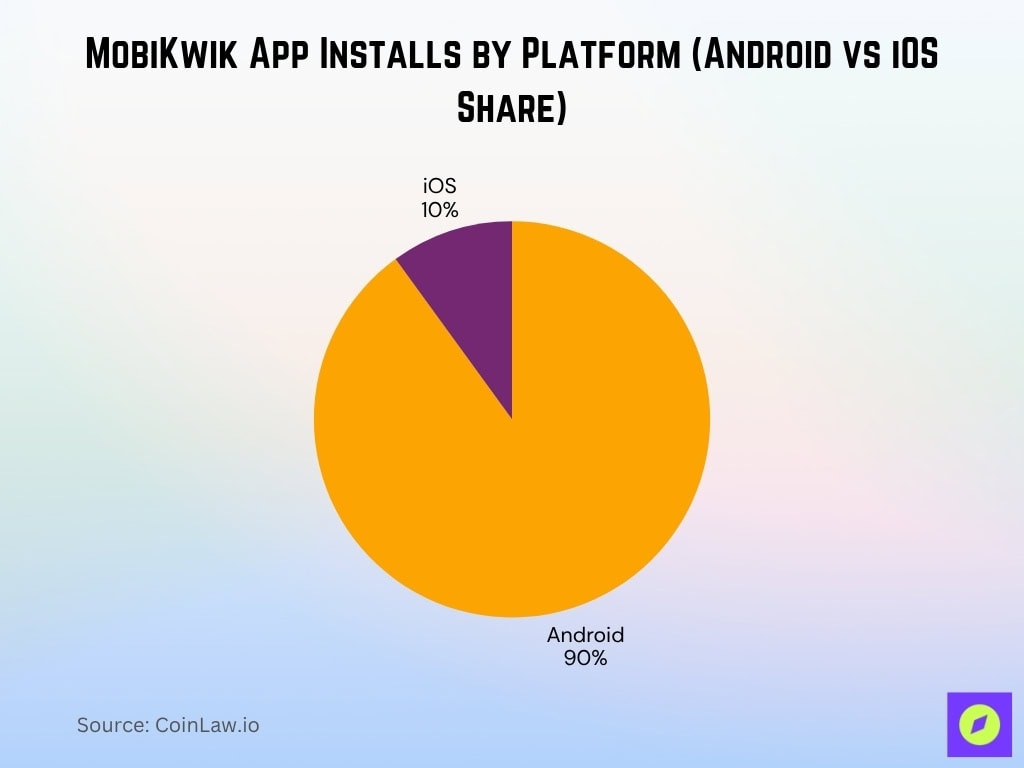 MobiKwik App Installs by Platform (Android vs iOS Share)