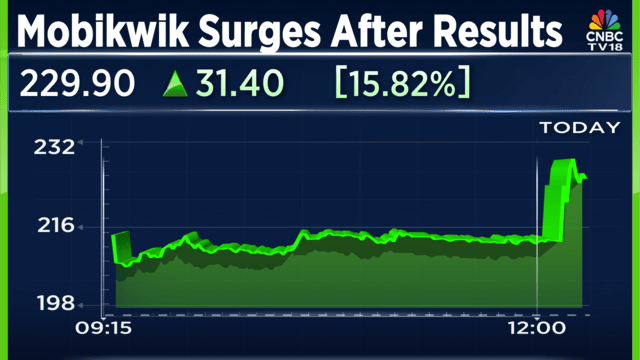 MobiKwik Stock Surge After Earnings