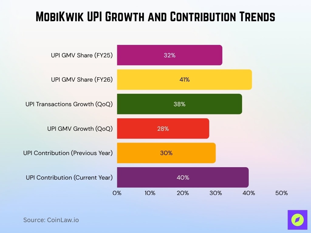 MobiKwik UPI Growth and Contribution Trends