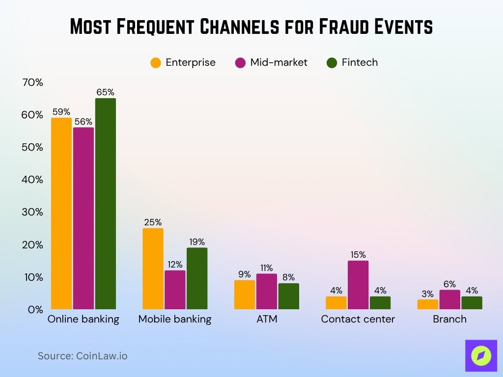 Most Frequent Channels For Fraud Events