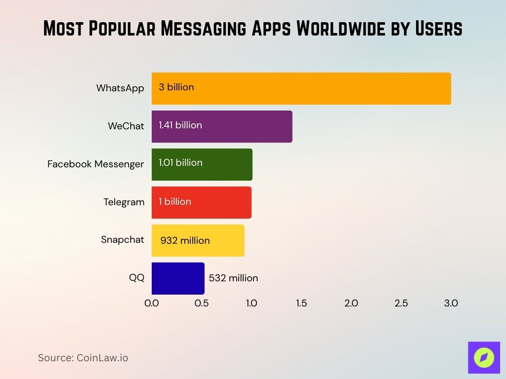 Most Popular Messaging Apps Worldwide By Users