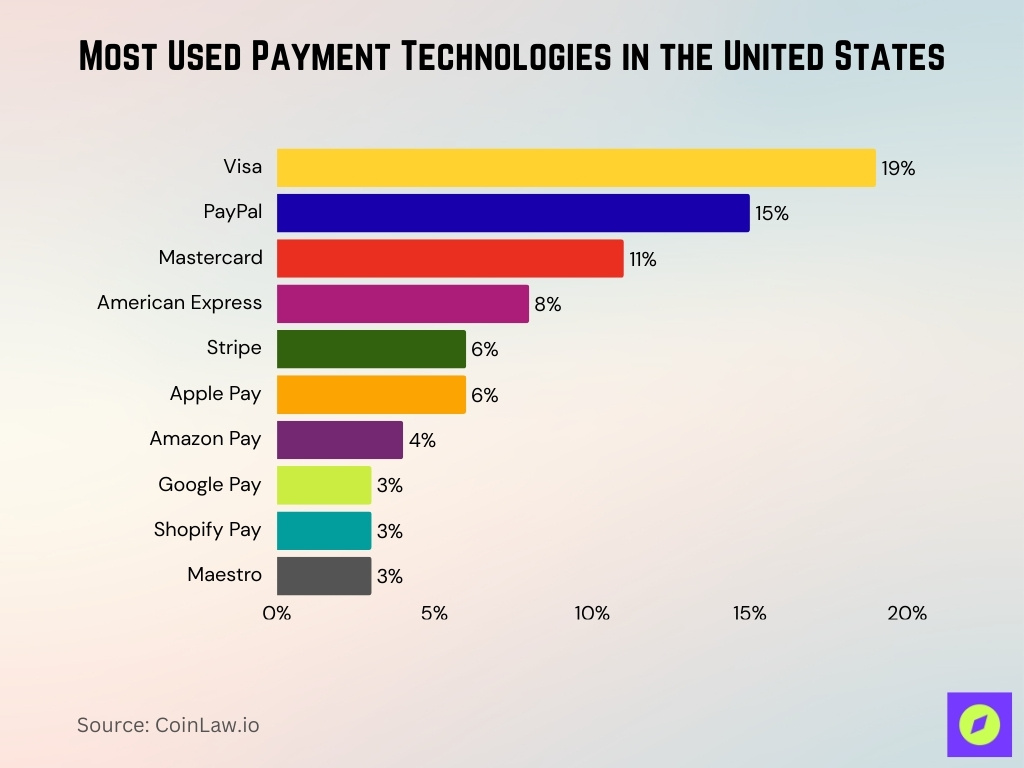 Most Used Payment Technologies In The United States