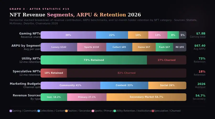 NFT Revenue Segments, ARPU & Retention