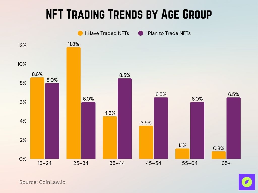 NFT Trading Trends by Age Group