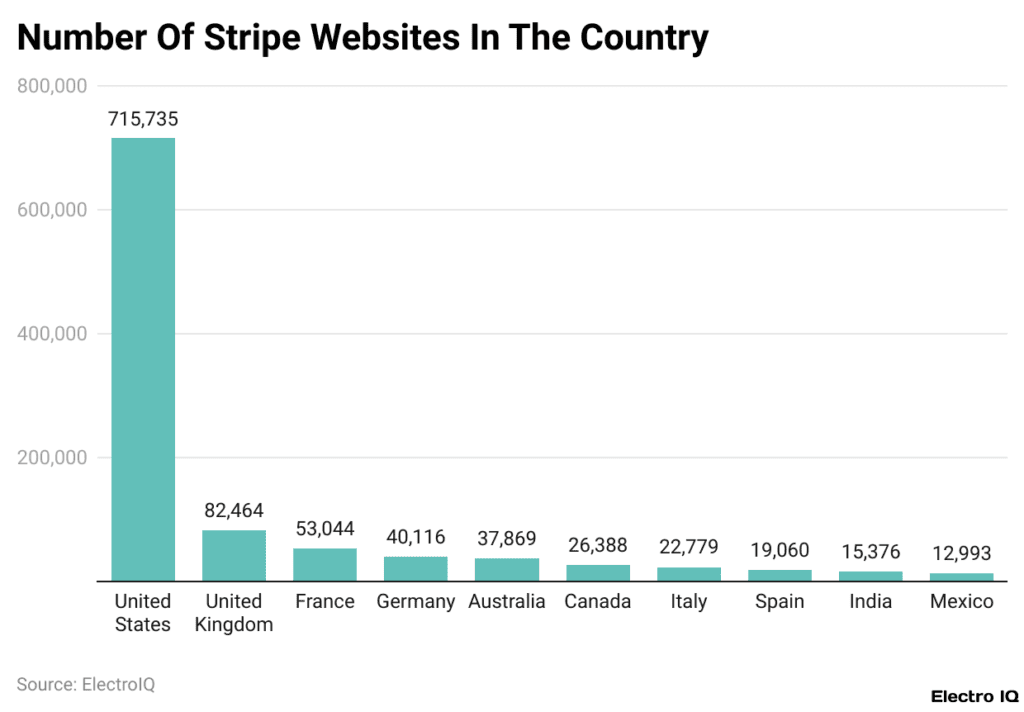 Number Of Stripe Websites By Country