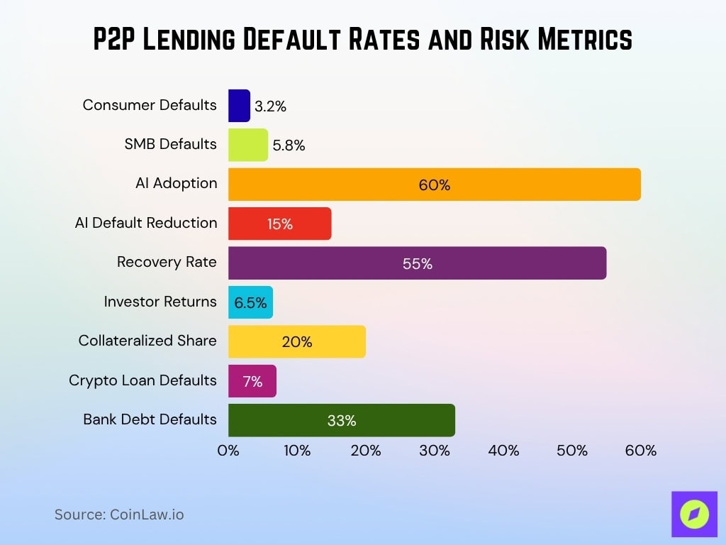 P2P Lending Default Rates and Risk Metrics