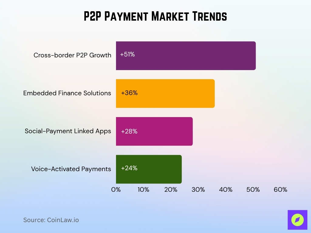 P2P Payment Market Trends